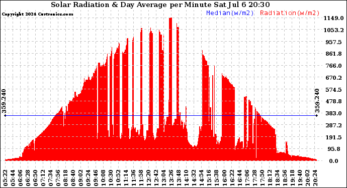 Solar PV/Inverter Performance Solar Radiation & Day Average per Minute