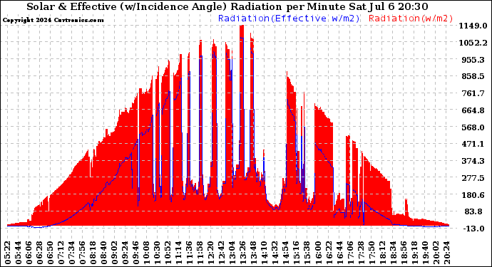 Solar PV/Inverter Performance Solar Radiation & Effective Solar Radiation per Minute