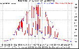 Solar PV/Inverter Performance Photovoltaic Panel Current Output