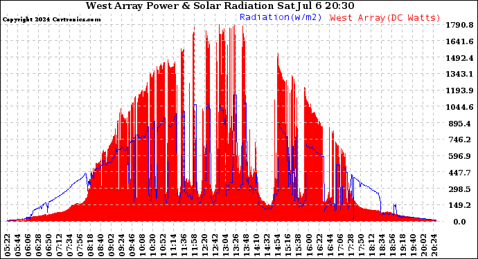 Solar PV/Inverter Performance West Array Power Output & Solar Radiation