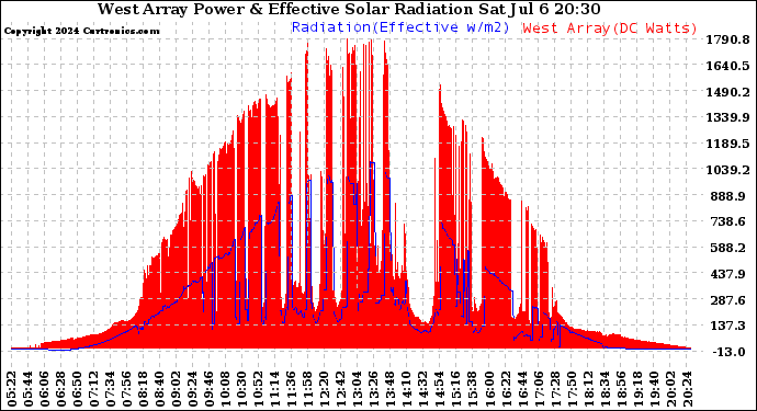 Solar PV/Inverter Performance West Array Power Output & Effective Solar Radiation