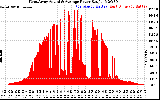 Solar PV/Inverter Performance West Array Actual & Average Power Output