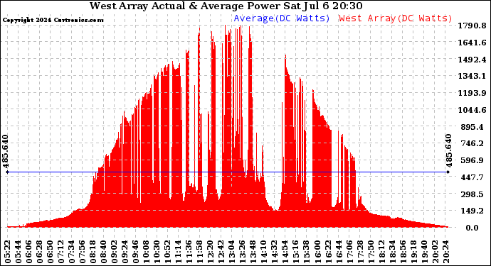 Solar PV/Inverter Performance West Array Actual & Average Power Output