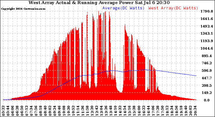 Solar PV/Inverter Performance West Array Actual & Running Average Power Output