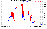 Solar PV/Inverter Performance Photovoltaic Panel Power Output