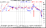 Solar PV/Inverter Performance Photovoltaic Panel Voltage Output