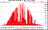 Solar PV/Inverter Performance East Array Power Output & Solar Radiation