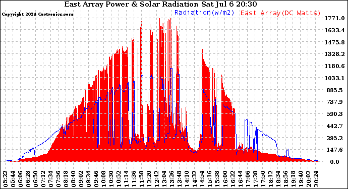 Solar PV/Inverter Performance East Array Power Output & Solar Radiation