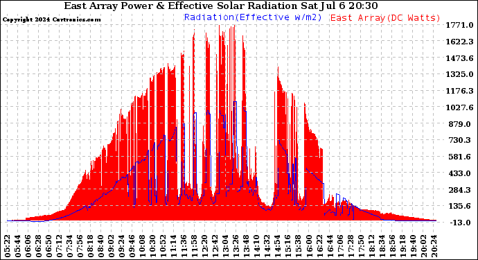 Solar PV/Inverter Performance East Array Power Output & Effective Solar Radiation