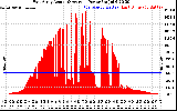 Solar PV/Inverter Performance East Array Actual & Average Power Output