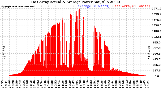 Solar PV/Inverter Performance East Array Actual & Average Power Output