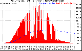 Solar PV/Inverter Performance East Array Actual & Running Average Power Output