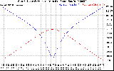 Solar PV/Inverter Performance Sun Altitude Angle & Azimuth Angle