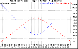 Solar PV/Inverter Performance Sun Altitude Angle & Sun Incidence Angle on PV Panels