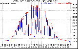 Solar PV/Inverter Performance PV Panel Power Output & Inverter Power Output