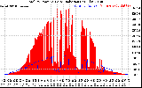 Solar PV/Inverter Performance Total PV Panel Power Output & Solar Radiation