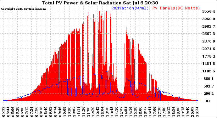 Solar PV/Inverter Performance Total PV Panel Power Output & Solar Radiation