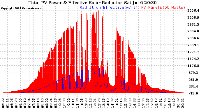 Solar PV/Inverter Performance Total PV Panel Power Output & Effective Solar Radiation