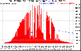 Solar PV/Inverter Performance Total PV Panel & Running Average Power Output