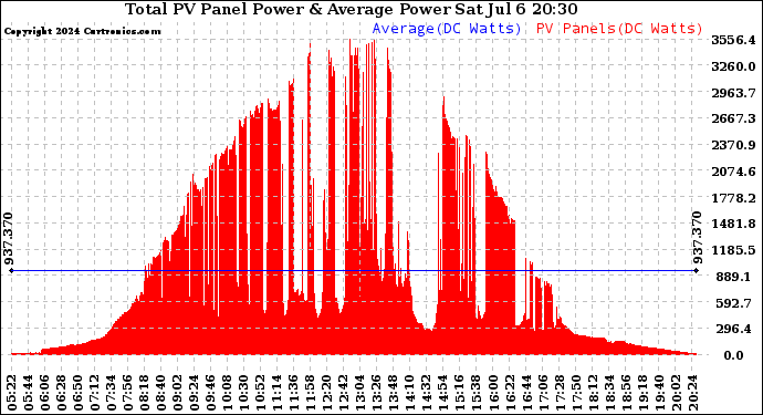 Solar PV/Inverter Performance Total PV Panel Power Output