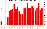 Solar PV/Inverter Performance Weekly Solar Energy Production