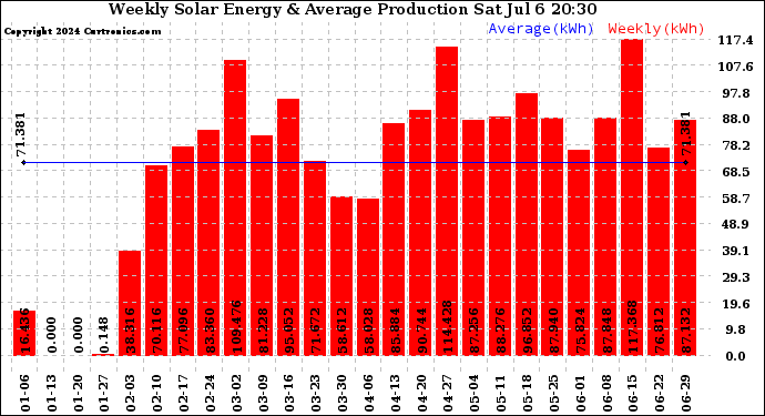 Solar PV/Inverter Performance Weekly Solar Energy Production