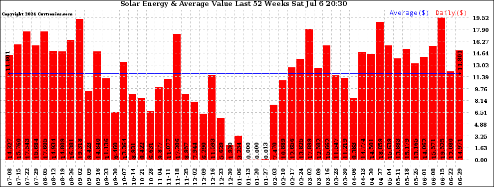 Solar PV/Inverter Performance Weekly Solar Energy Production Value Last 52 Weeks