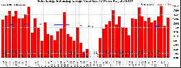 Milwaukee Solar Powered Home WeeklyProduction52ValueRunningAvg