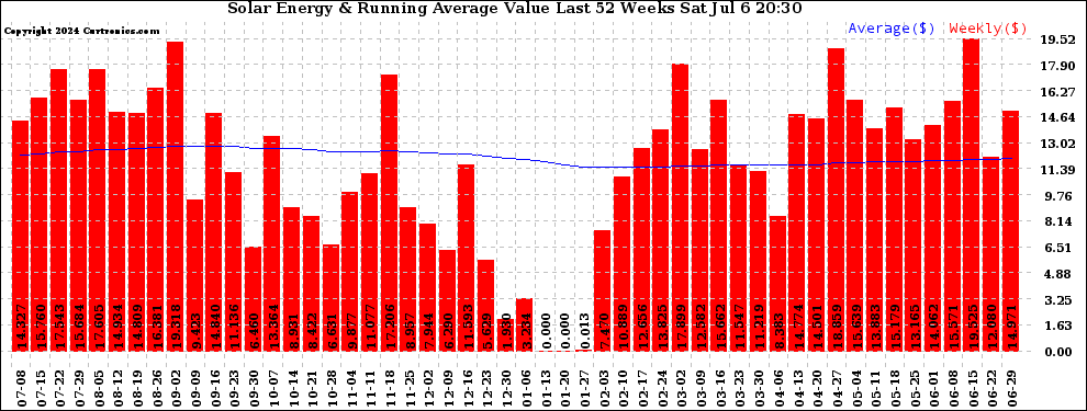 Solar PV/Inverter Performance Weekly Solar Energy Production Value Running Average Last 52 Weeks