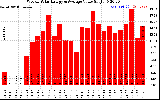 Solar PV/Inverter Performance Weekly Solar Energy Production Value