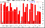 Solar PV/Inverter Performance Daily Solar Energy Production