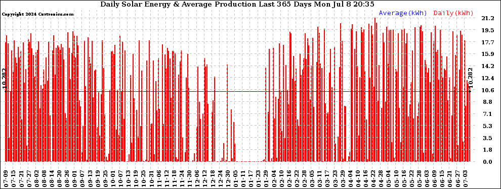 Solar PV/Inverter Performance Daily Solar Energy Production Last 365 Days