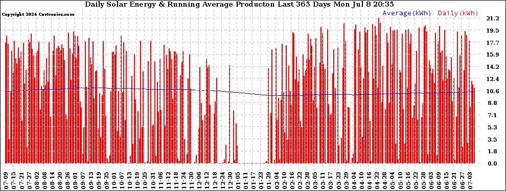 Solar PV/Inverter Performance Daily Solar Energy Production Running Average Last 365 Days