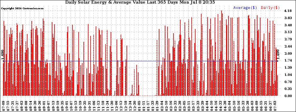 Solar PV/Inverter Performance Daily Solar Energy Production Value Last 365 Days