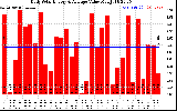 Solar PV/Inverter Performance Daily Solar Energy Production Value