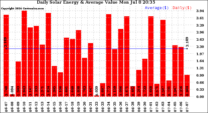 Solar PV/Inverter Performance Daily Solar Energy Production Value