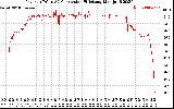 Solar PV/Inverter Performance Inverter DC to AC Conversion Efficiency