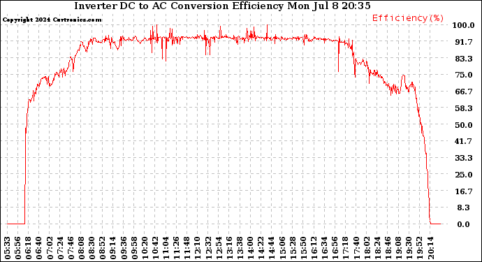 Solar PV/Inverter Performance Inverter DC to AC Conversion Efficiency