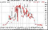 Solar PV/Inverter Performance Daily Energy Production Per Minute