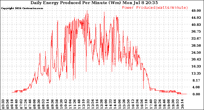 Solar PV/Inverter Performance Daily Energy Production Per Minute