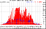 Solar PV/Inverter Performance Grid Power & Solar Radiation