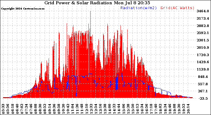 Solar PV/Inverter Performance Grid Power & Solar Radiation