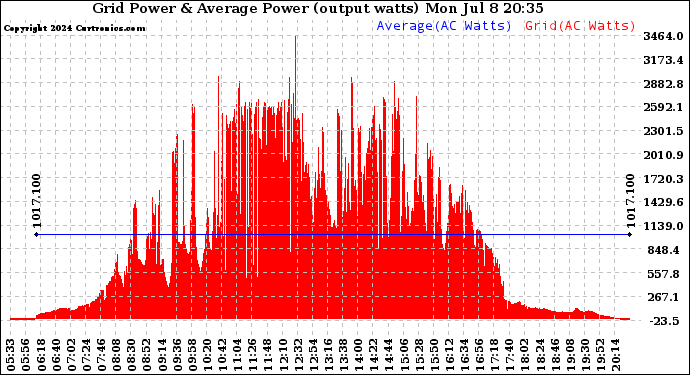 Solar PV/Inverter Performance Inverter Power Output