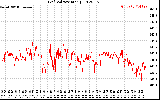 Solar PV/Inverter Performance Grid Voltage