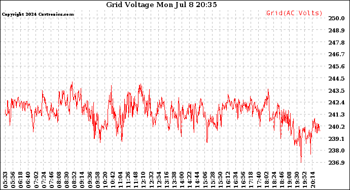 Solar PV/Inverter Performance Grid Voltage