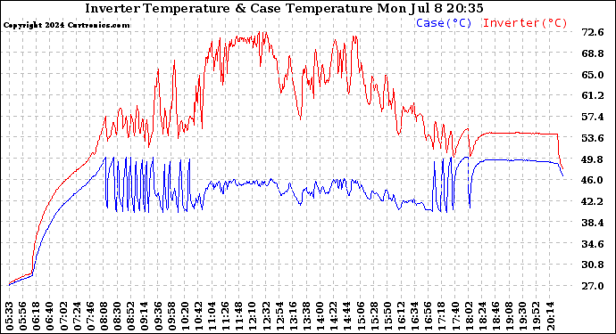 Solar PV/Inverter Performance Inverter Operating Temperature