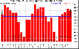 Solar PV/Inverter Performance Monthly Solar Energy Production