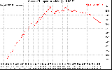 Solar PV/Inverter Performance Outdoor Temperature