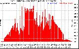 Solar PV/Inverter Performance Solar Radiation & Day Average per Minute