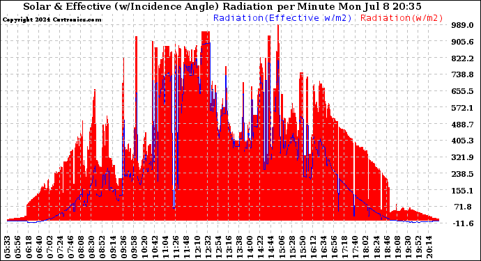 Solar PV/Inverter Performance Solar Radiation & Effective Solar Radiation per Minute